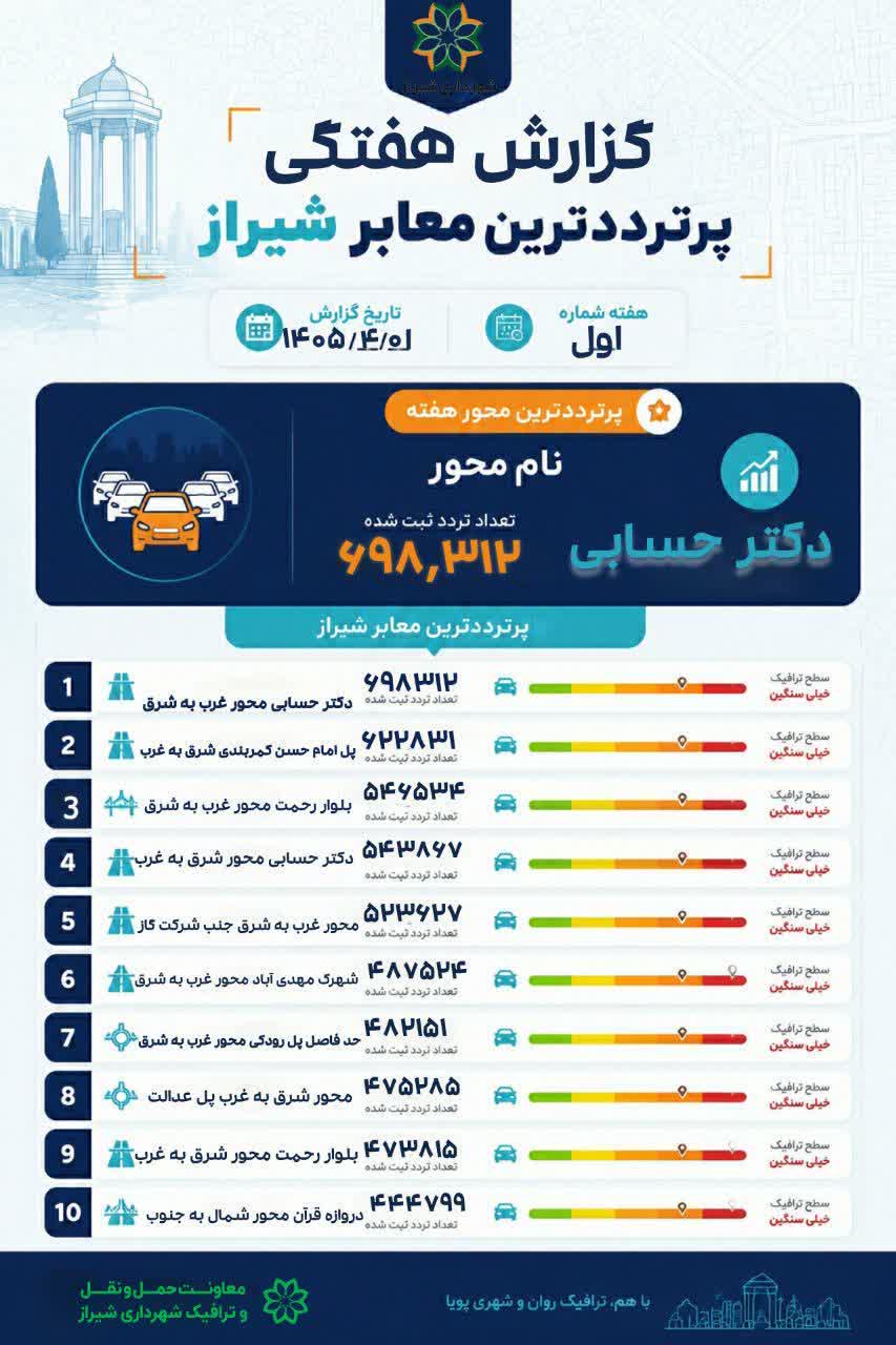 نبض ترافیک شیراز در هفته‌ای که گذشت